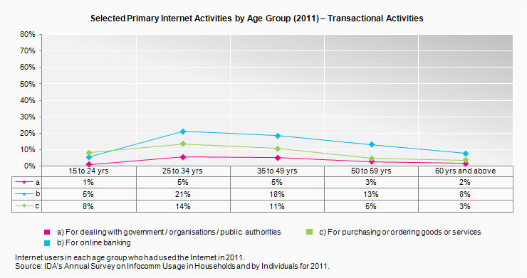 Individual Usage of Selected Internet Services by Age Group (2010) - Transactional Activities
